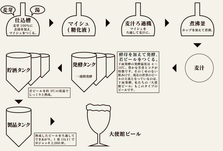 仕込槽→マイシュ（糖化液）→煮沸鍋→麦汁→発酵タンク→若ビール→冷却機→貯酒タンク→製品タンク→大使館ビール